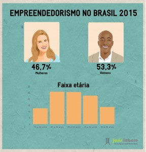 empreendedorismo no brasil em 2015