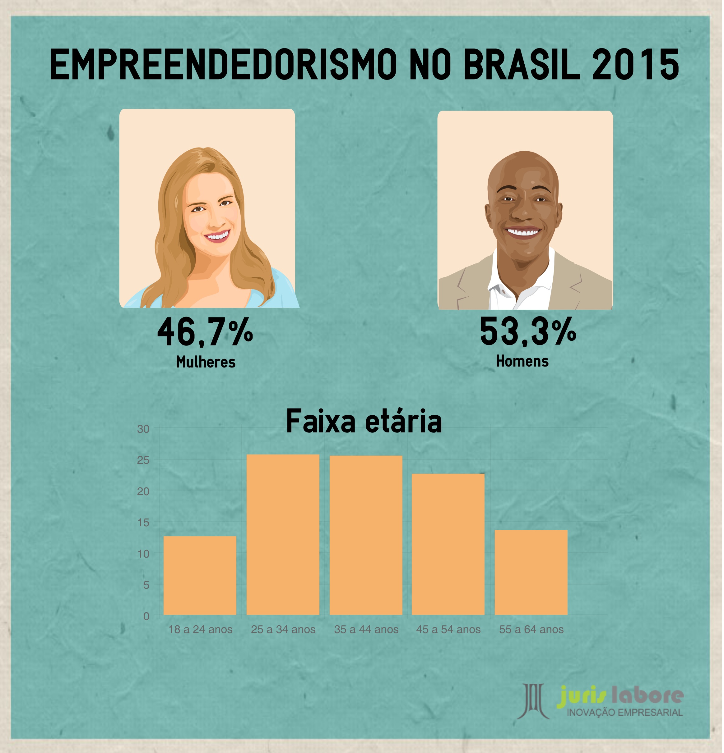 INFO Empreendedorismo No Brasil